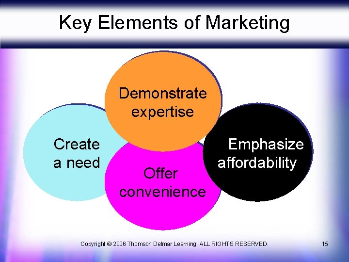 Key Elements of Marketing Demonstrate expertise Create a need Offer convenience Emphasize affordability Copyright