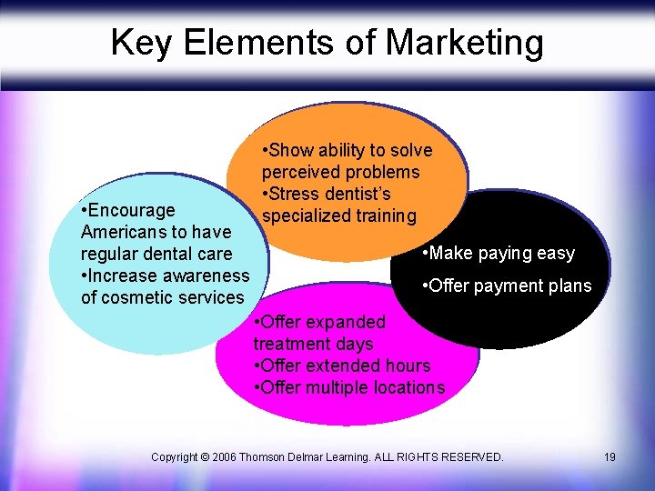 Key Elements of Marketing • Encourage Americans to have regular dental care • Increase