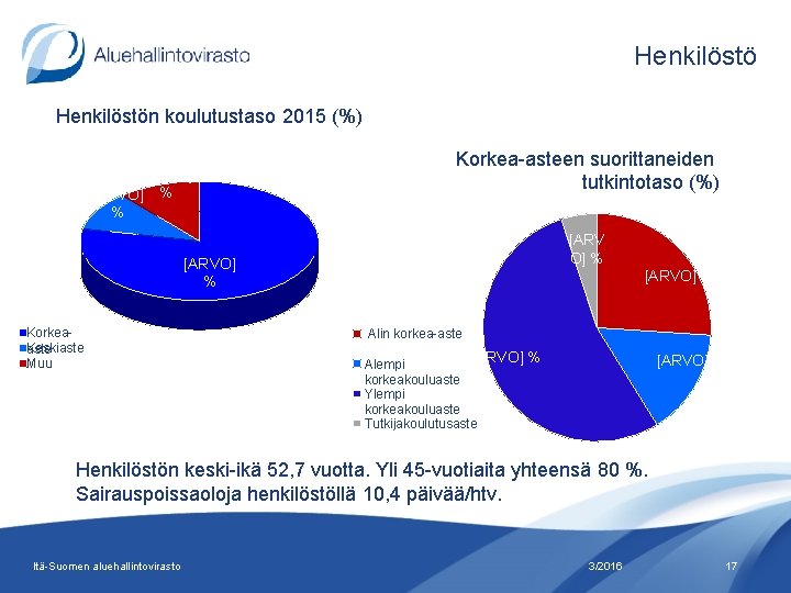 Henkilöstön koulutustaso 2015 (%) [ARVO] % % Korkea-asteen suorittaneiden tutkintotaso (%) [ARV O] %
