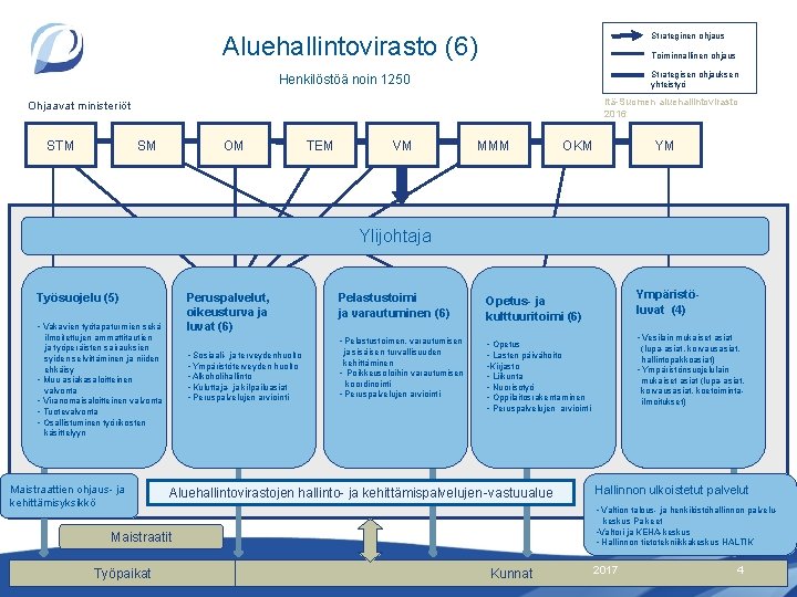 Strateginen ohjaus Aluehallintovirasto (6) Toiminnallinen ohjaus Strategisen ohjauksen yhteistyö Henkilöstöä noin 1250 Itä-Suomen aluehallintovirasto