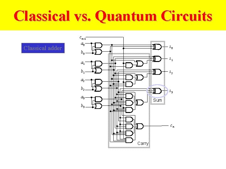 Classical vs. Quantum Circuits Classical adder cn– 1 a 0 s 0 b 0