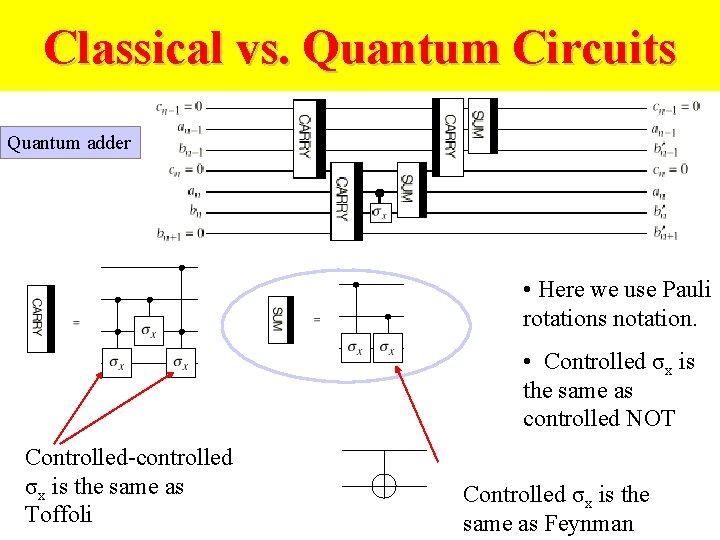 Classical vs. Quantum Circuits Quantum adder • Here we use Pauli rotations notation. •