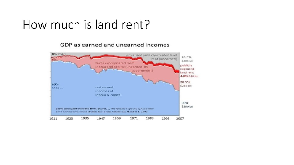 How much is land rent? 