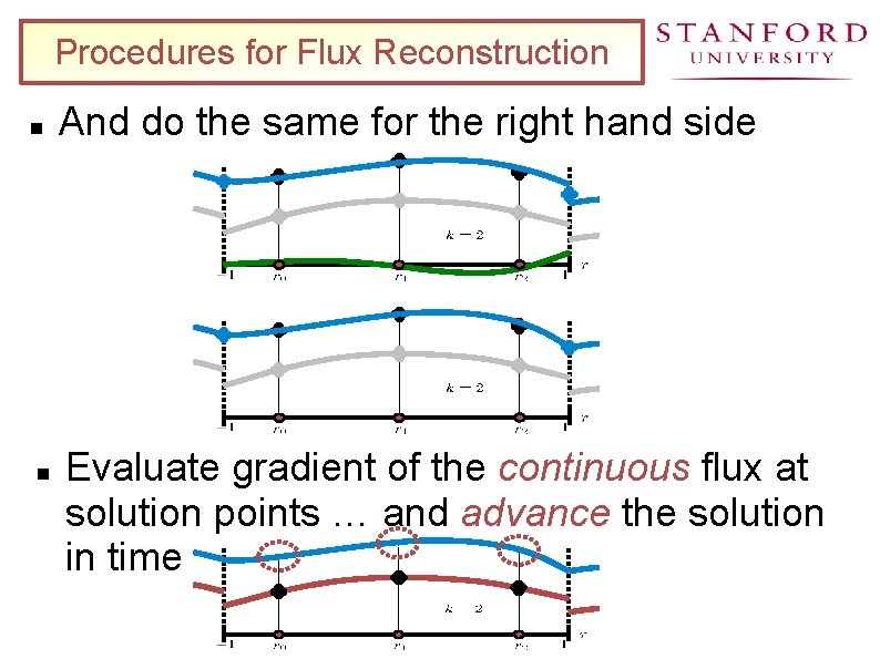 Procedures for Flux Reconstruction And do the same for the right hand side Evaluate