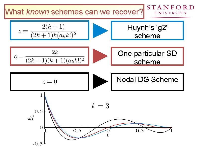 What known schemes can we recover? Huynh’s 'g 2' scheme One particular SD scheme