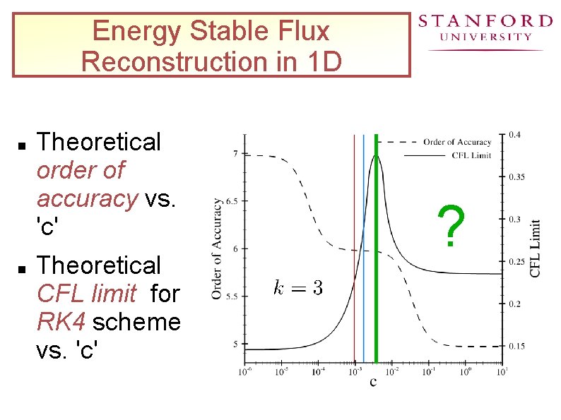 Energy Stable Flux Reconstruction in 1 D Theoretical order of accuracy vs. 'c' Theoretical