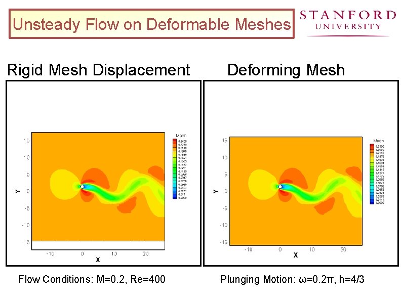 Unsteady Flow on Deformable Meshes Rigid Mesh Displacement Flow Conditions: M=0. 2, Re=400 Deforming