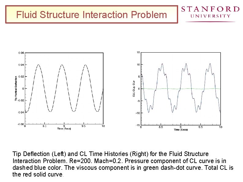 Fluid Structure Interaction Problem Tip Deﬂection (Left) and CL Time Histories (Right) for the