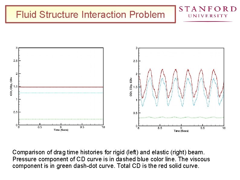 Fluid Structure Interaction Problem Comparison of drag time histories for rigid (left) and elastic