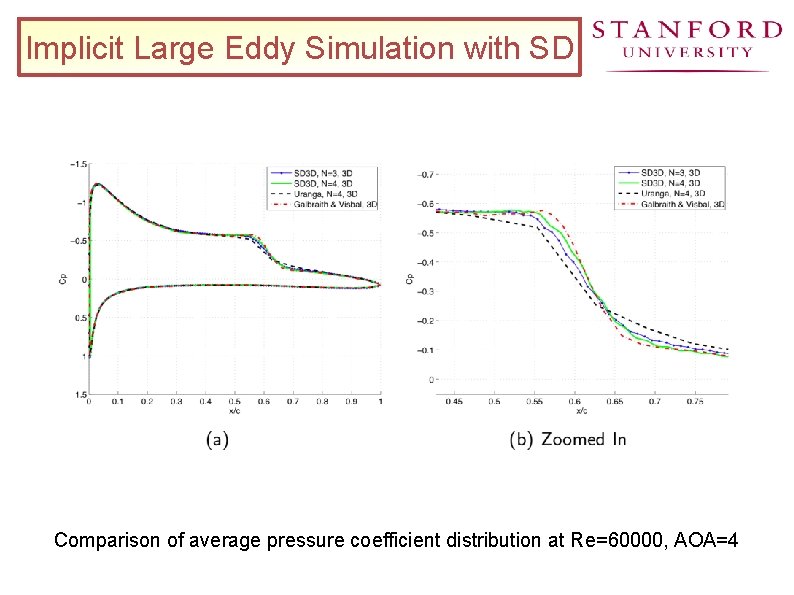 Implicit Large Eddy Simulation with SD Comparison of average pressure coefficient distribution at Re=60000,