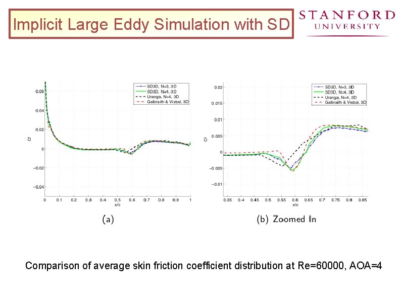 Implicit Large Eddy Simulation with SD Comparison of average skin friction coefficient distribution at