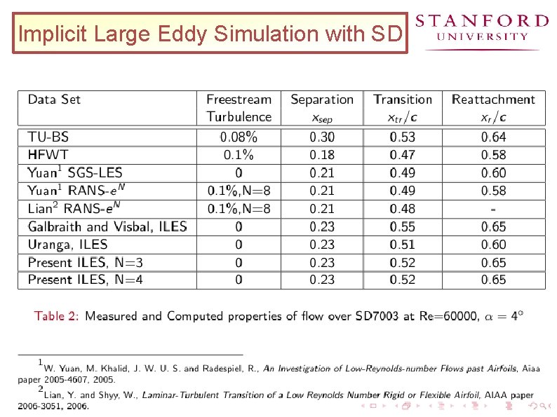 Implicit Large Eddy Simulation with SD 