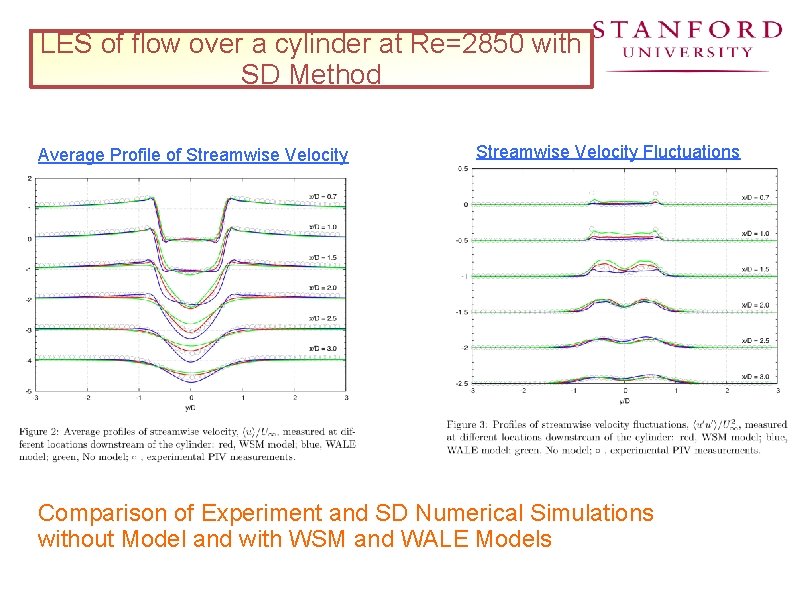 LES of flow over a cylinder at Re=2850 with SD Method Average Profile of