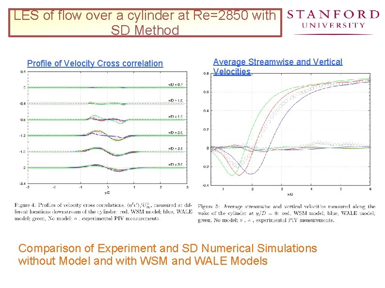 LES of flow over a cylinder at Re=2850 with SD Method Profile of Velocity