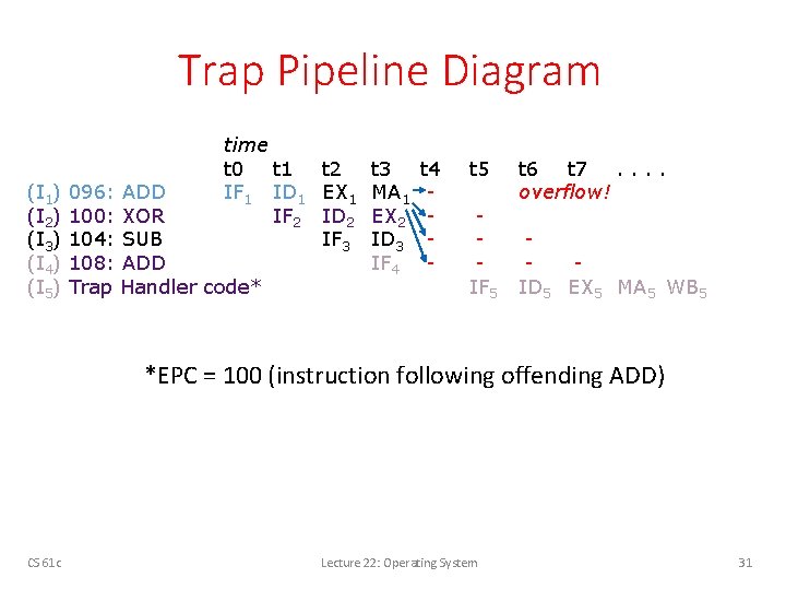 Trap Pipeline Diagram (I 1) (I 2) (I 3) (I 4) (I 5) time