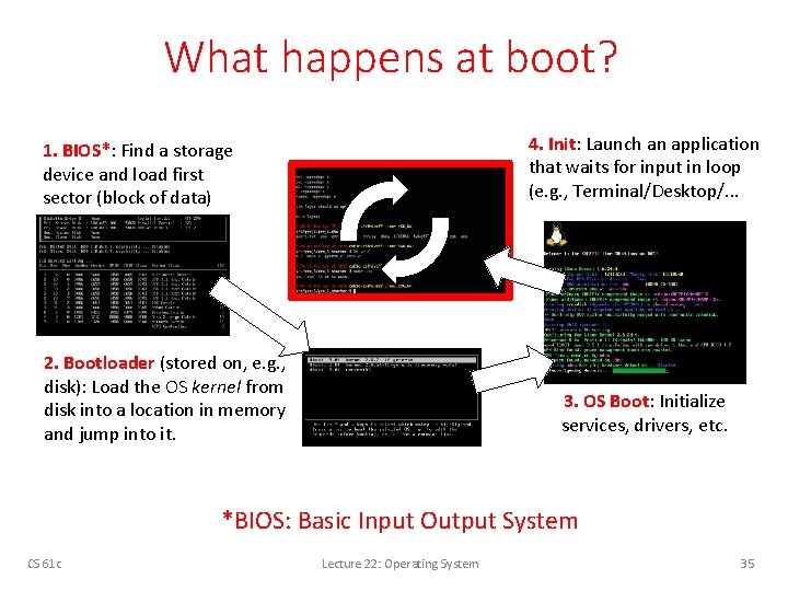 What happens at boot? 4. Init: Launch an application that waits for input in