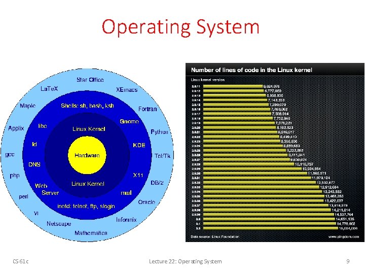 Operating System CS 61 c Lecture 22: Operating System 9 