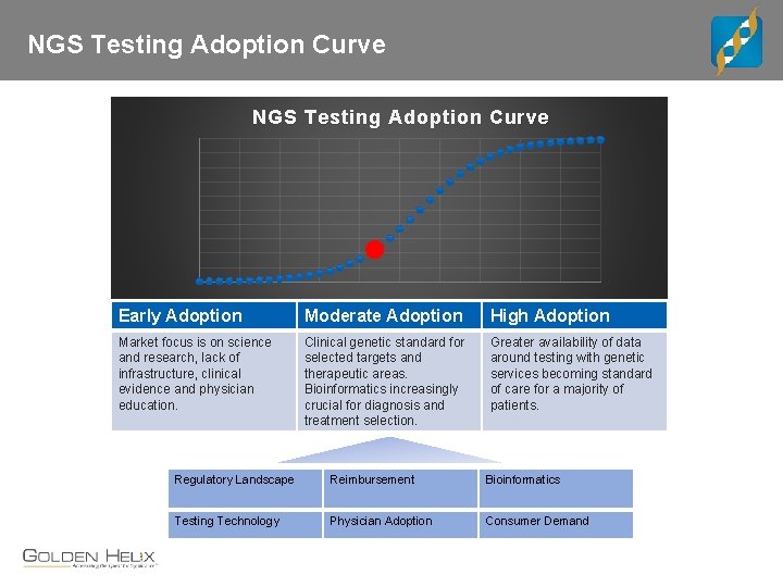NGS Testing Adoption Curve Early Adoption Moderate Adoption High Adoption Market focus is on