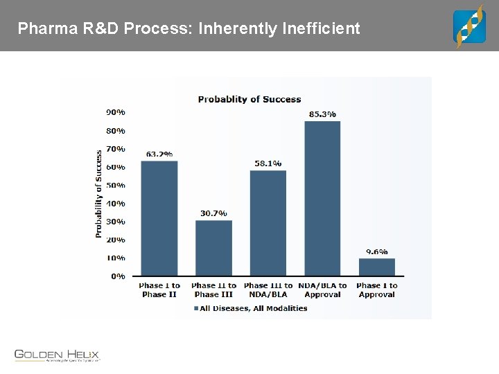 Pharma R&D Process: Inherently Inefficient 