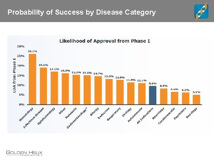 Probability of Success by Disease Category 