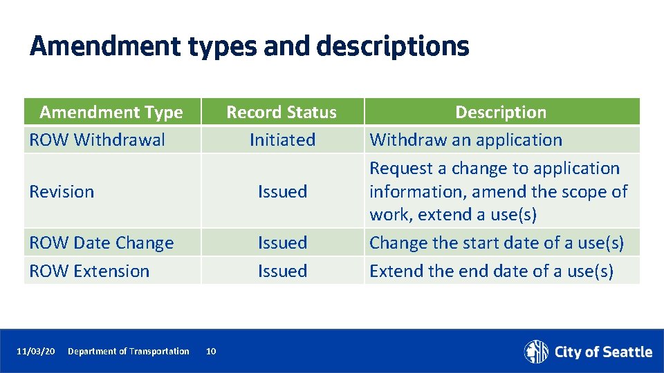 Amendment types and descriptions Amendment Type ROW Withdrawal Record Status Initiated Revision Issued ROW