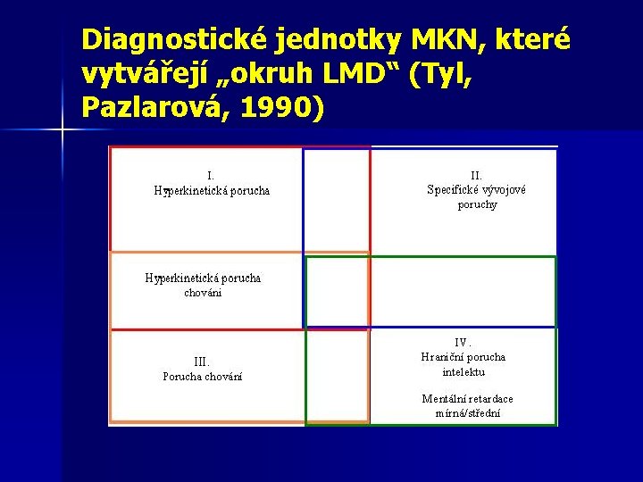 Diagnostické jednotky MKN, které vytvářejí „okruh LMD“ (Tyl, Pazlarová, 1990) Diagnostické jednotky MKN, které vytvářejí „okruh LMD“ (Tyl, Pazlarová, 1990)