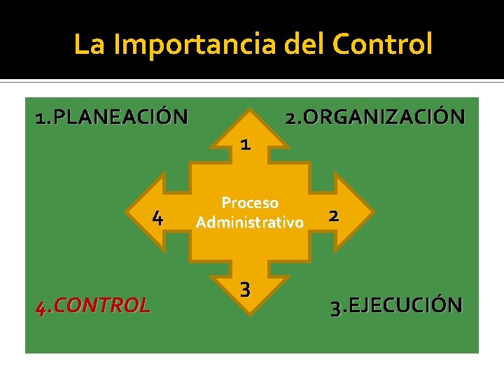 La Importancia del Control 1. PLANEACIÓN 4 4. CONTROL 1 2. ORGANIZACIÓN Proceso Administrativo