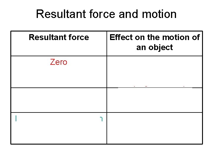 Resultant force and motion Resultant force Effect on the motion of an object Zero