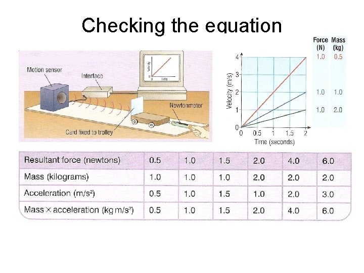 Checking the equation 