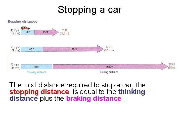 Stopping a car The total distance required to stop a car, the stopping distance,