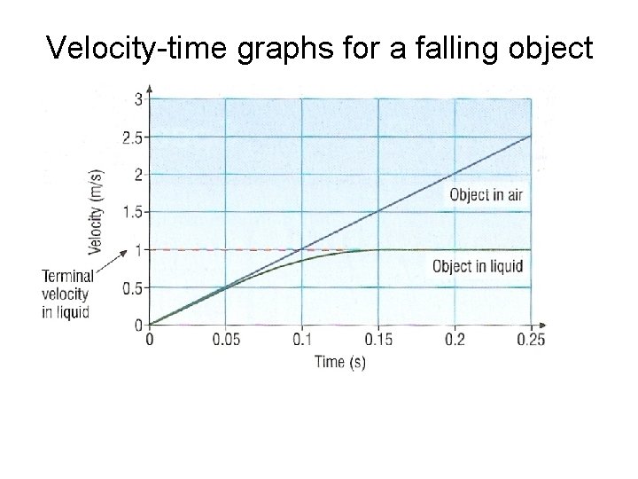 Velocity-time graphs for a falling object 