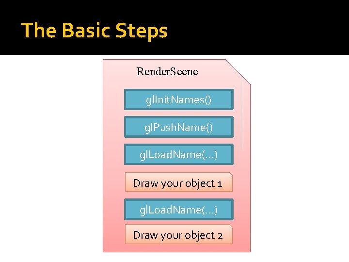 The Basic Steps Render. Scene gl. Init. Names() gl. Push. Name() gl. Load. Name(…)