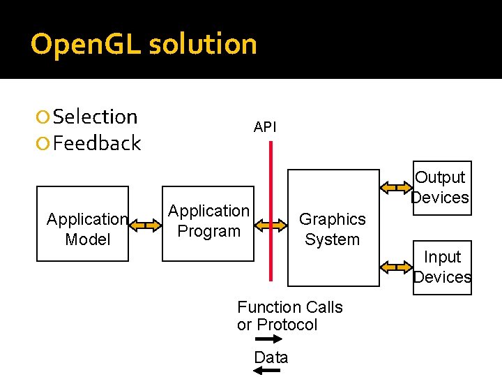 Open. GL solution Selection Feedback Application Model API Output Devices Application Program Graphics System