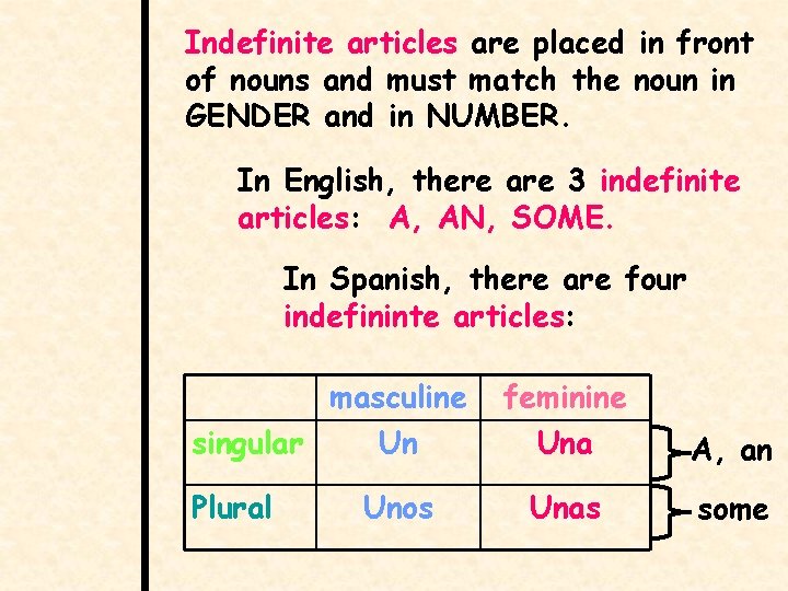 Indefinite articles are placed in front of nouns and must match the noun in