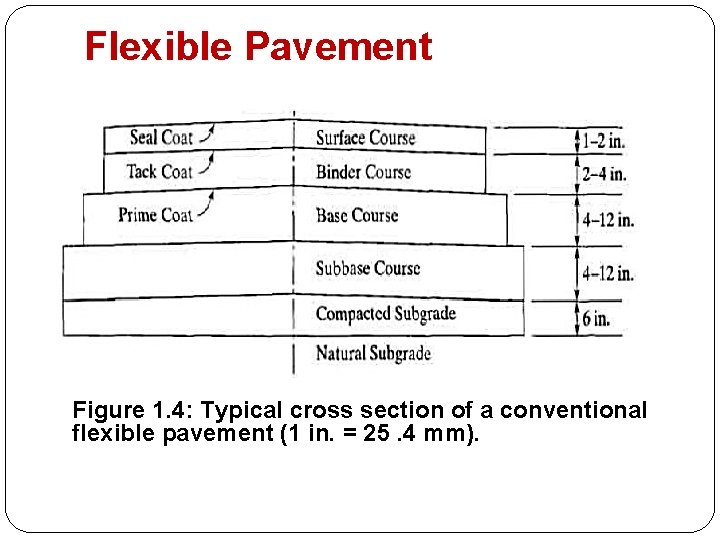 Flexible Pavement Figure 1. 4: Typical cross section of a conventional flexible pavement (1