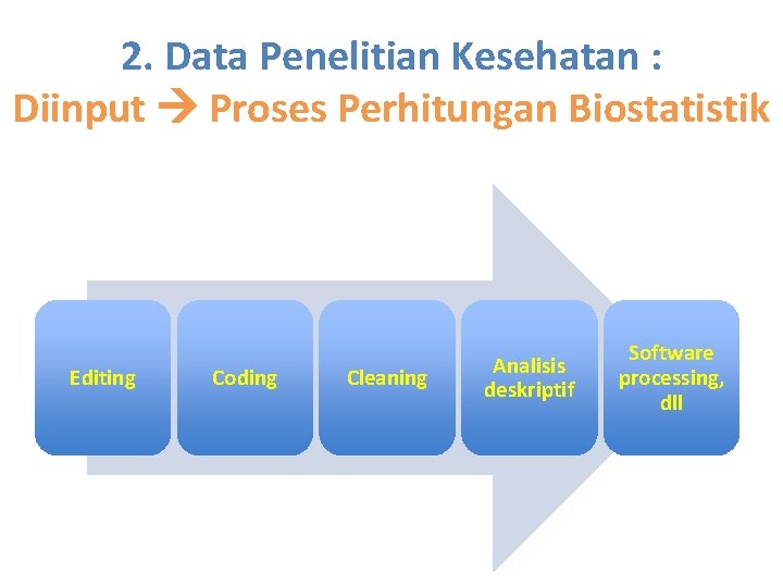 2. Data Penelitian Kesehatan : Diinput Proses Perhitungan Biostatistik Editing Coding Cleaning Analisis deskriptif