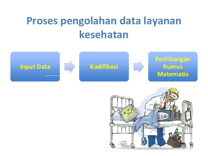 Proses pengolahan data layanan kesehatan Input Data Kodifikasi Perhitungan Rumus Matematis 
