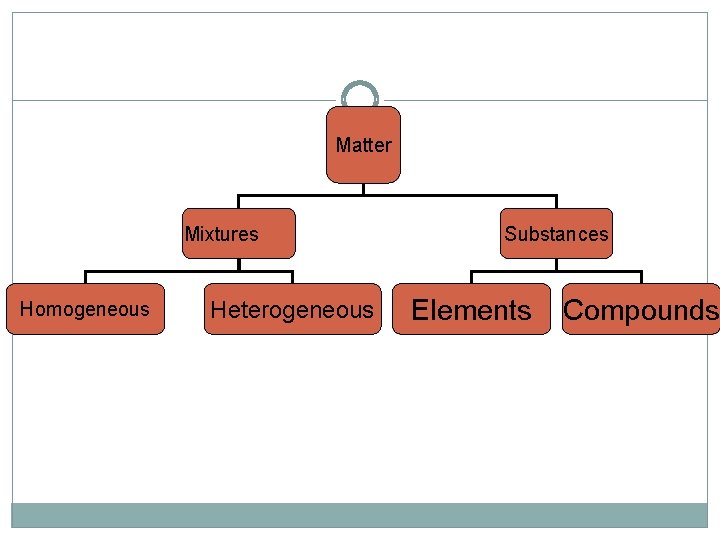 Matter Mixtures Homogeneous Heterogeneous Substances Elements Compounds 