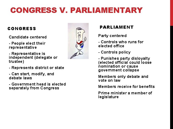 CONGRESS V. PARLIAMENTARY CONGRESS PARLIAMENT Candidate centered Party centered - People elect their representative