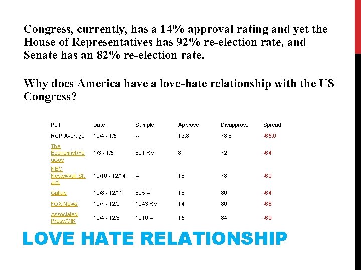 Congress, currently, has a 14% approval rating and yet the House of Representatives has