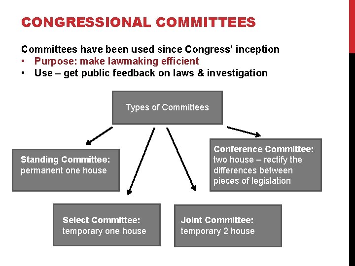 CONGRESSIONAL COMMITTEES Committees have been used since Congress’ inception • Purpose: make lawmaking efficient