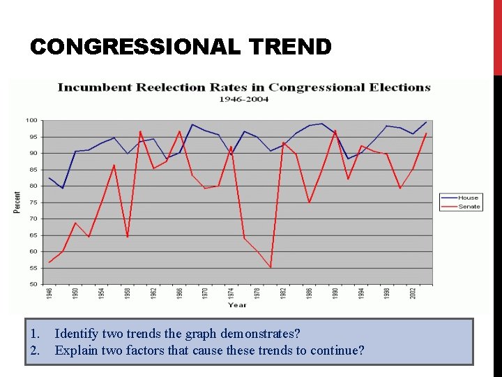 CONGRESSIONAL TREND 1. 2. Identify two trends the graph demonstrates? Explain two factors that