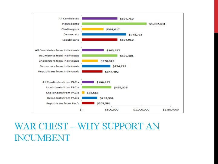 WAR CHEST – WHY SUPPORT AN INCUMBENT 