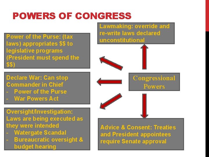 POWERS OF CONGRESS Power of the Purse: (tax laws) appropriates $$ to legislative programs