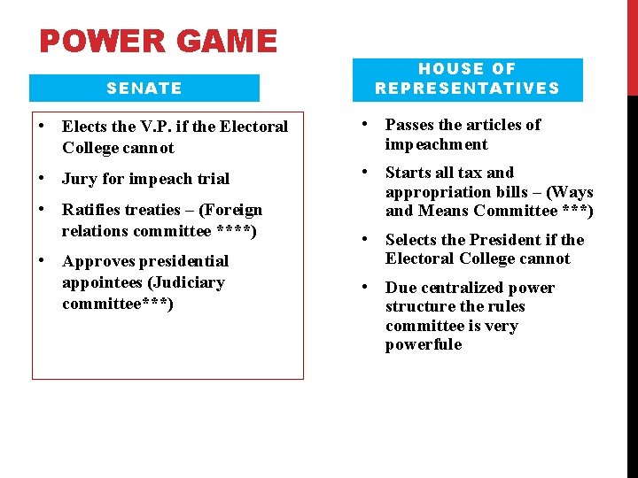 POWER GAME SENATE HOUSE OF REPRESENTATIVES • Elects the V. P. if the Electoral