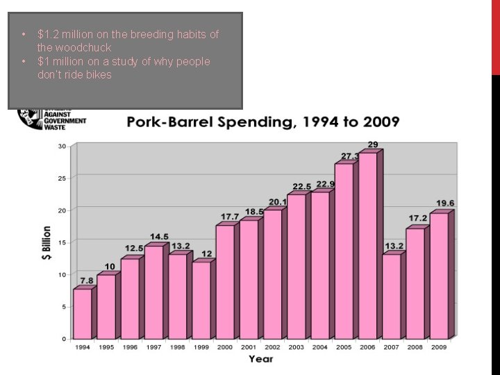  • • $1. 2 million on the breeding habits of the woodchuck $1