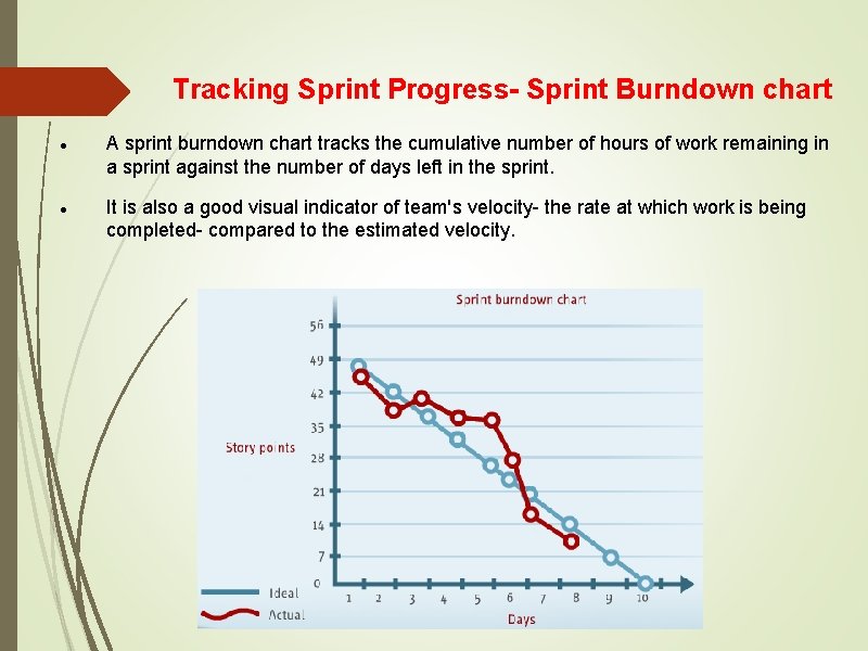 Tracking Sprint Progress- Sprint Burndown chart A sprint burndown chart tracks the cumulative number