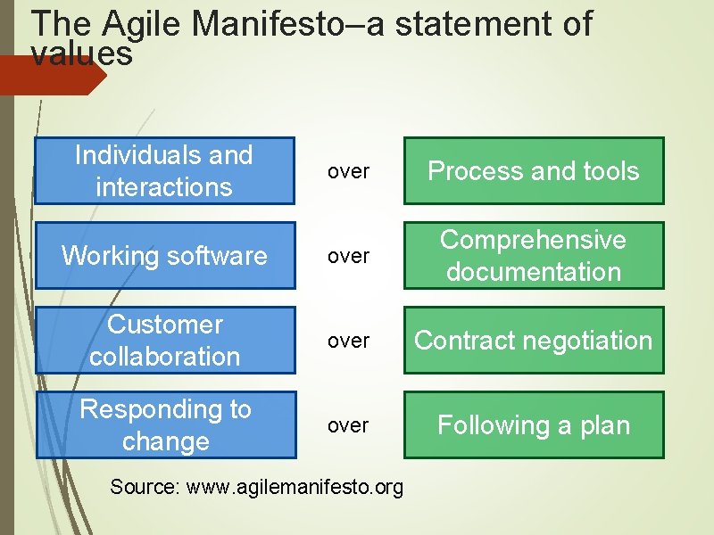 The Agile Manifesto–a statement of values Individuals and interactions over Process and tools Working