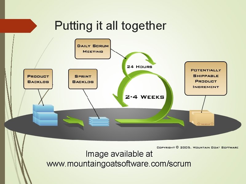 Putting it all together Image available at www. mountaingoatsoftware. com/scrum 
