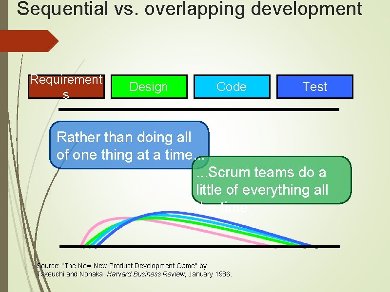 Sequential vs. overlapping development Requirement s Design Code Test Rather than doing all of